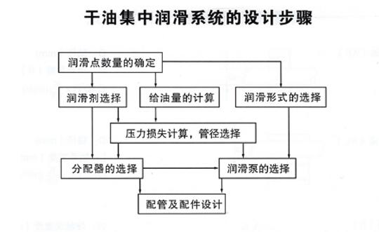 干油集中潤滑系統(tǒng)設(shè)計步驟