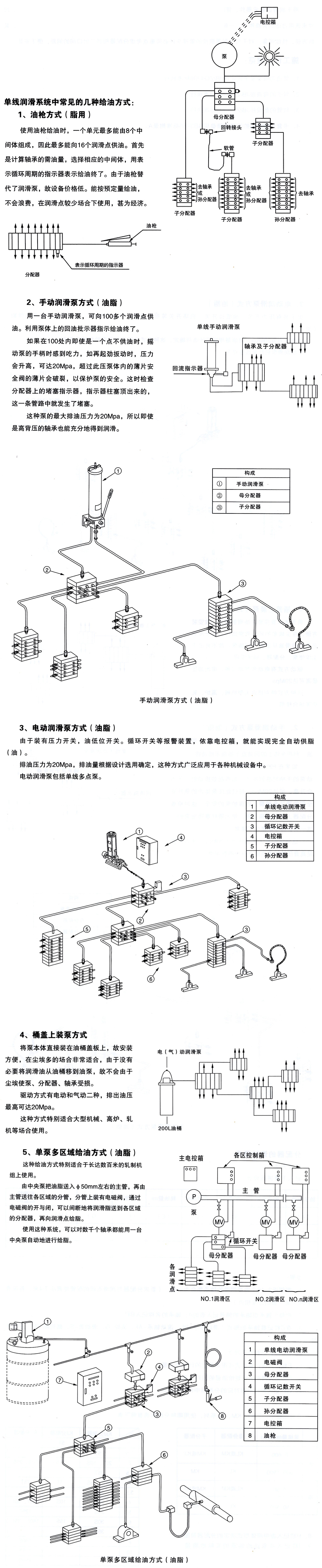 智能潤滑系統(tǒng)